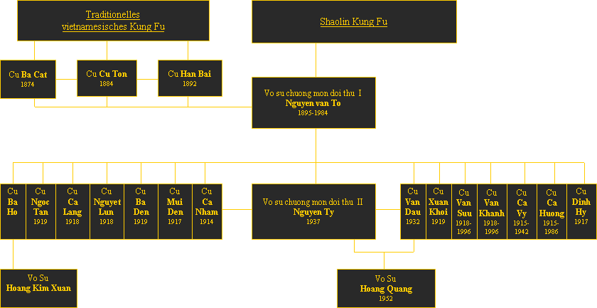 Entwicklungsbaum